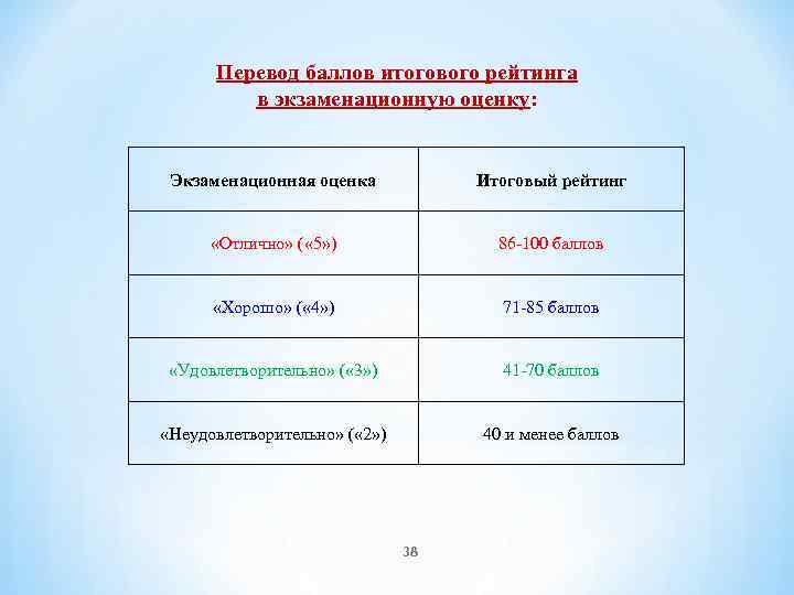 Перевод баллов итогового рейтинга в экзаменационную оценку: Экзаменационная оценка «Отлично» ( « 5» )
