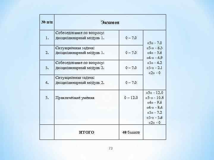  № п/п 1. 2. 3. 4. 5. Экзамен Собеседование по вопросу: дисциплинарный модуль