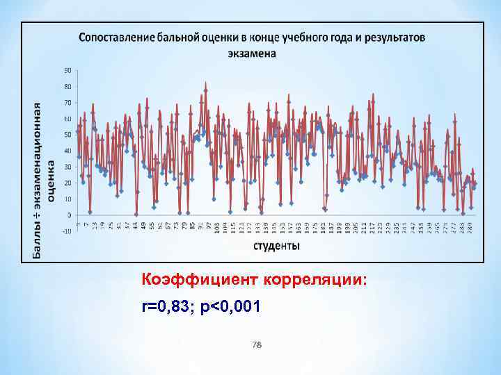 Коэффициент корреляции: r=0, 83; p<0, 001 78 