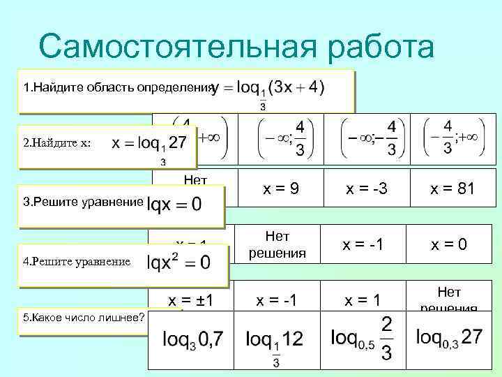 Самостоятельная работа 1. Найдите область определения 2. Найдите х: х=9 х = -3 х