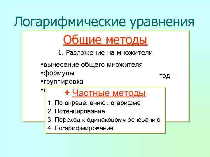 Логарифмические уравнения Общие методы 1. Разложение на множители 2. Замена новой переменной • вынесение
