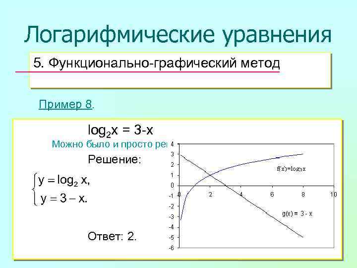 Логарифмические уравнения 5. Функционально-графический метод Пример 8. log 2 x = 3 -xlog x