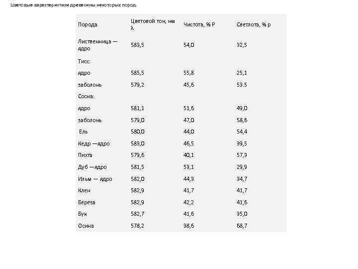  Цветовые характеристики древесины некоторых пород. Порода Цветовой тон, нм λ Чистота, % Р
