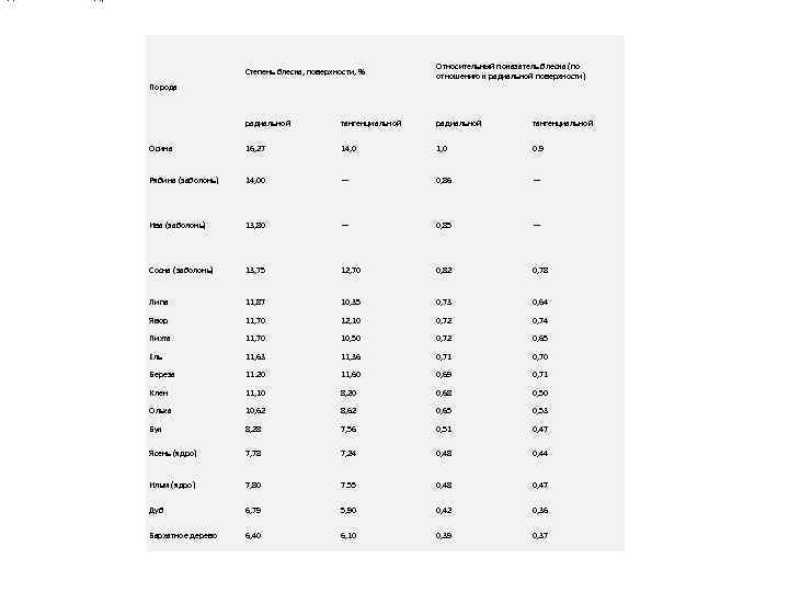 Степень блеска, поверхности, % Относительный показатель блеска (по отношению к радиальной поверхности) радиальной тангенциальной