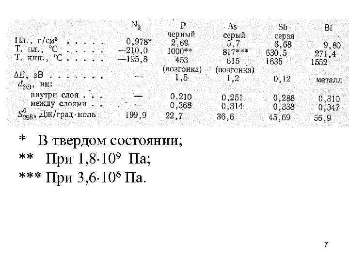 * В твердом состоянии; ** При 1, 8 109 Па; *** При 3, 6