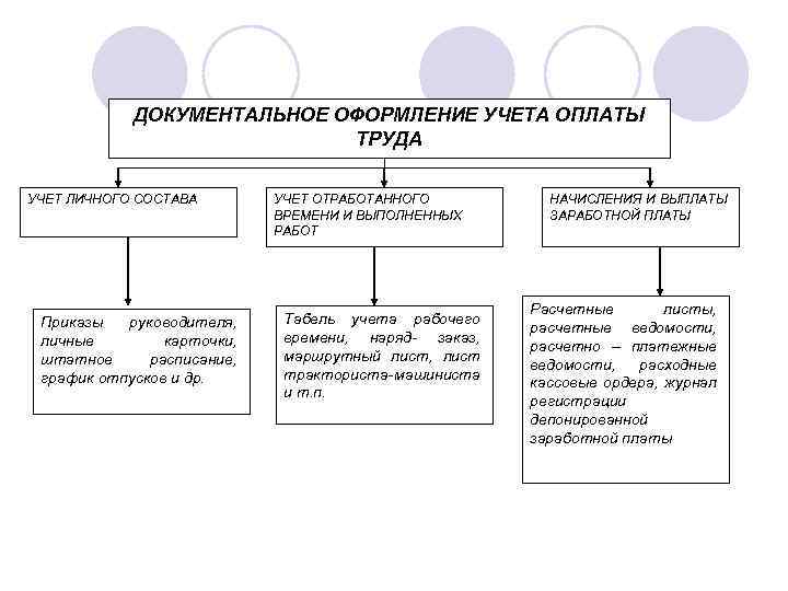 ДОКУМЕНТАЛЬНОЕ ОФОРМЛЕНИЕ УЧЕТА ОПЛАТЫ ТРУДА УЧЕТ ЛИЧНОГО СОСТАВА Приказы руководителя, личные карточки, штатное расписание,