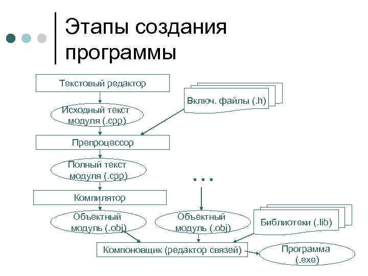 Этапы создания программы Текстовый редактор Исходный текст модуля (. сpp) Включ. файлы (. h)