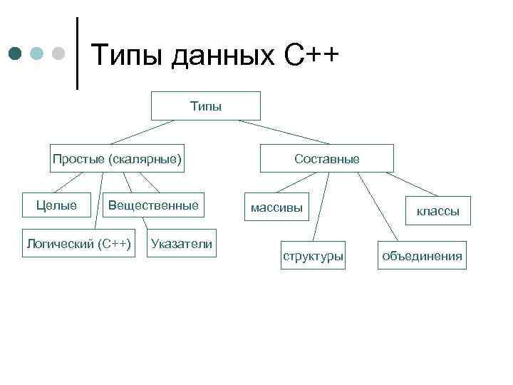 Типы данных С++ Типы Простые (скалярные) Целые Вещественные Логический (С++) Указатели Составные массивы структуры