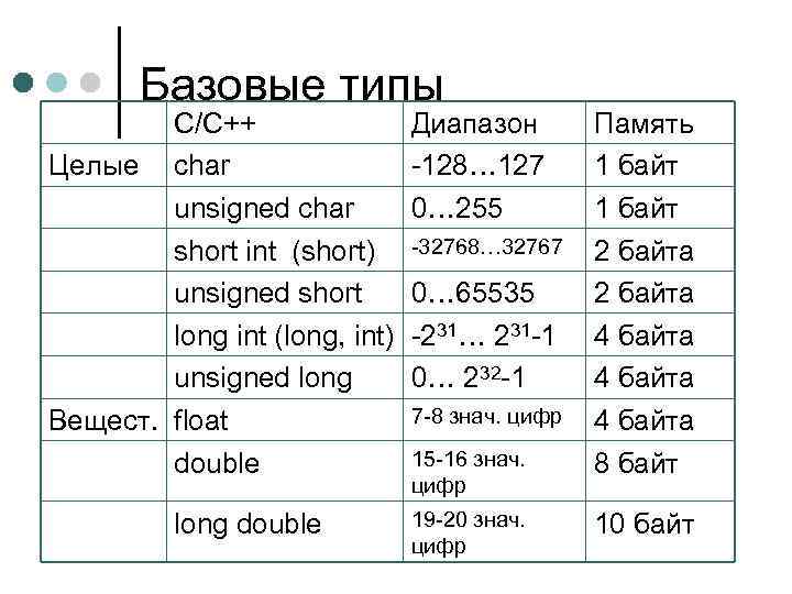 Using long long c. Unsigned long long диапазон. Unsigned INT. Тип unsigned Char c++. Unsigned short INT.
