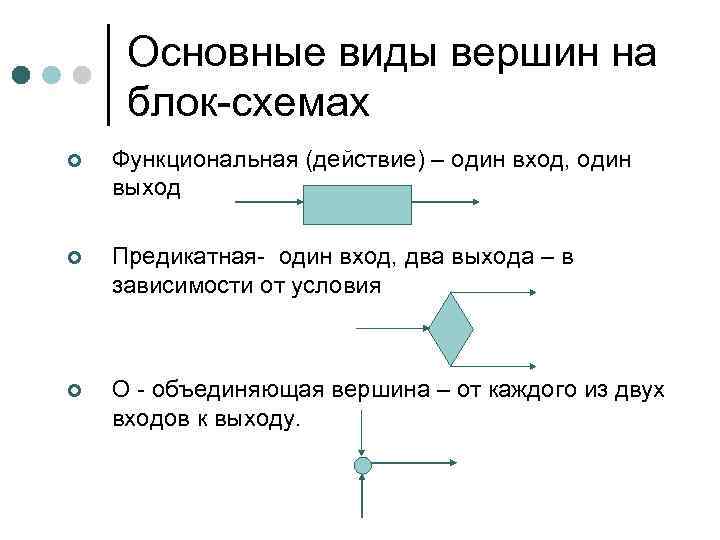 Основные виды вершин на блок-схемах ¢ ¢ ¢ Функциональная (действие) – один вход, один