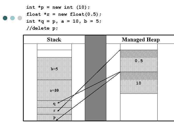 int *p = float *r int *q = //delete new int (10); = new