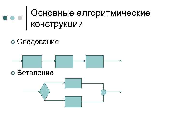 Основные алгоритмические конструкции ¢ Следование ¢ Ветвление 