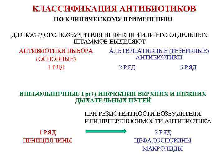 Антибиотики резерва презентация