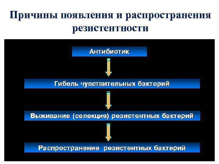 Причины появления и распространения резистентности 