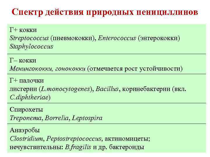 Спектр действия природных антибиотиков. Спектр действия природных пенициллинов. Природные пенициллины спектр действия. Спектр противомикробного действия природных пенициллинов.