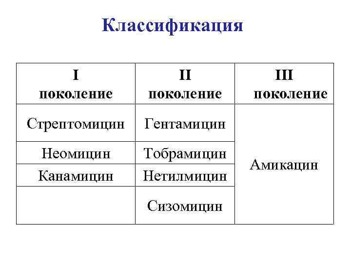 Классификация I поколение II поколение Стрептомицин Гентамицин Неомицин Канамицин Тобрамицин Нетилмицин Сизомицин III поколение