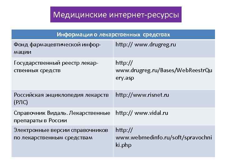 Медицинские интернет-ресурсы Информация о лекарственных средствах Фонд фармацевтической информации http: // www. drugreg. ru