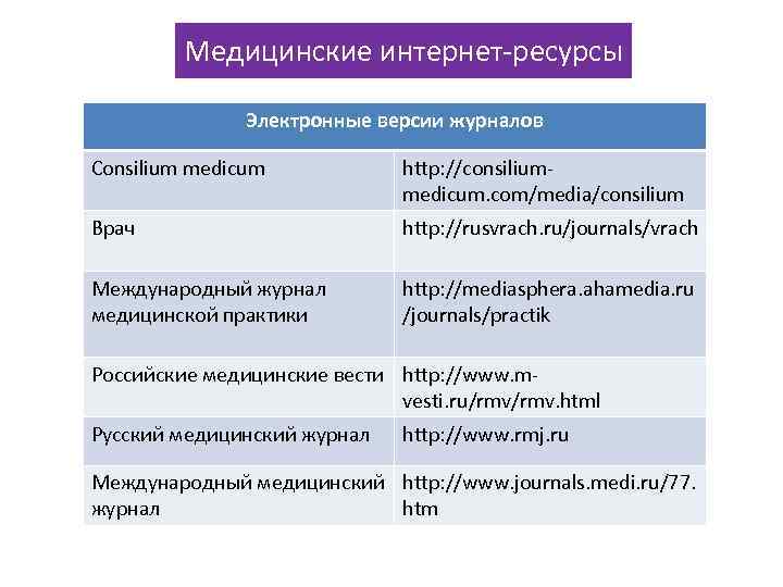 Медицинские интернет ресурсы презентация