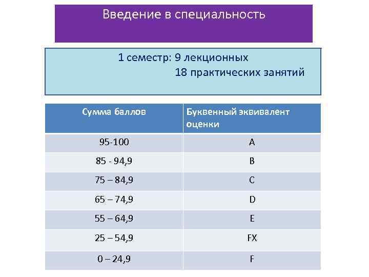 Введение в специальность 1 семестр: 9 лекционных 18 практических занятий Сумма баллов Буквенный эквивалент