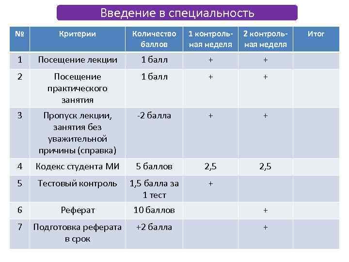 Введение в специальность № Критерии Количество баллов 1 контрольная неделя 2 контрольная неделя 1