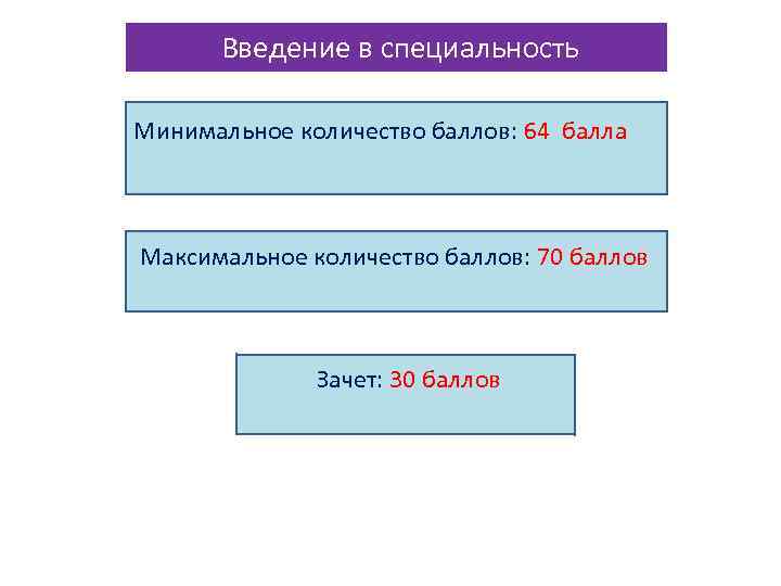 Введение в специальность Минимальное количество баллов: 64 балла Максимальное количество баллов: 70 баллов Зачет: