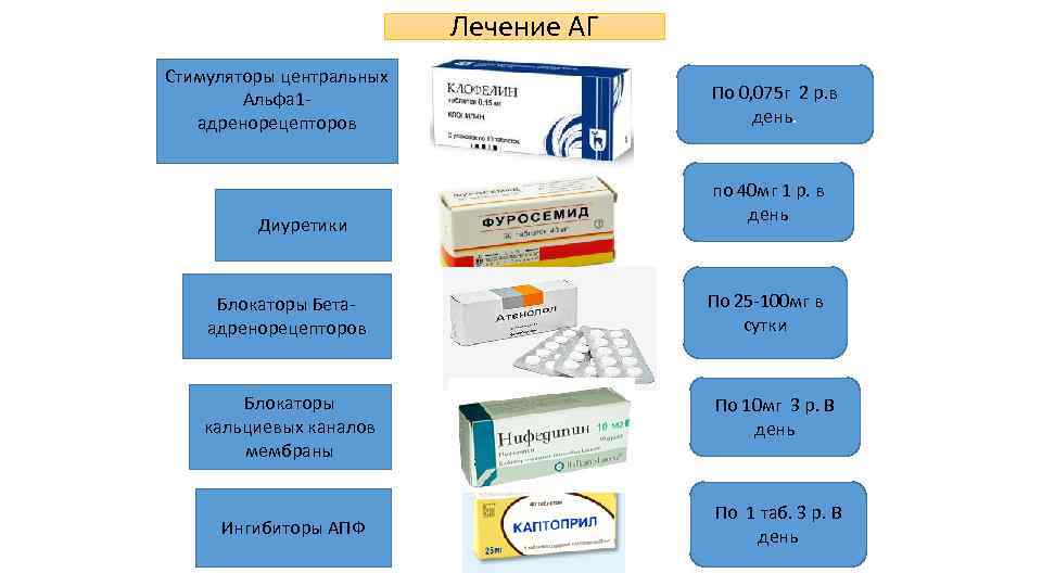 Лечение АГ Стимуляторы центральных Альфа 1 - адренорецепторов Диуретики Блокаторы Бетаадренорецепторов Блокаторы кальциевых каналов