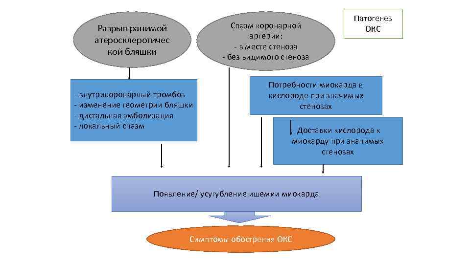 Спазм коронарной артерии: - в месте стеноза - без видимого стеноза Разрыв ранимой атеросклеротичес