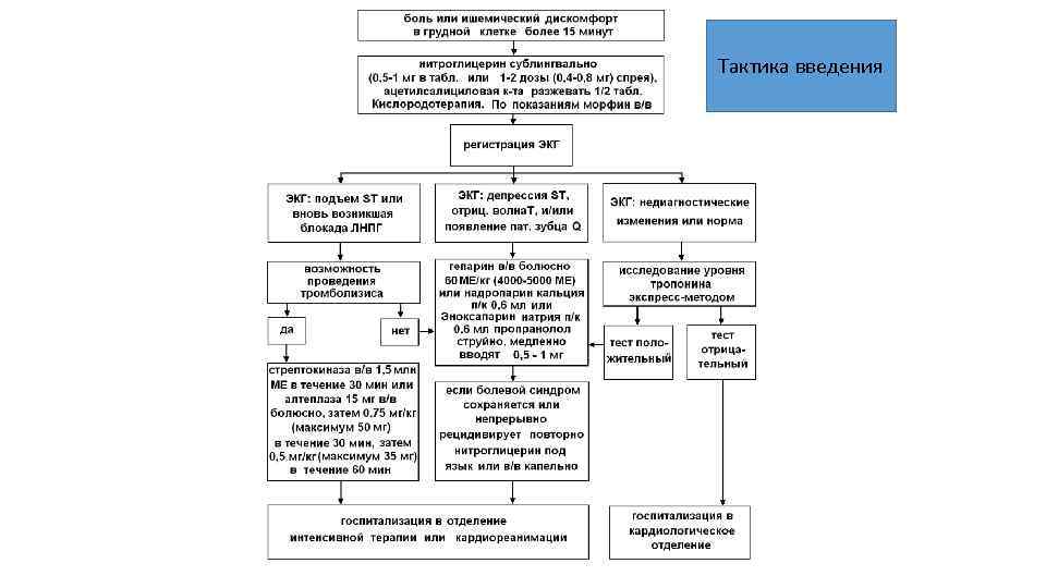 Тактика введения 