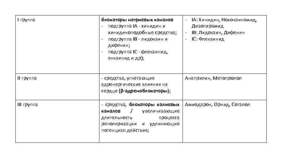 I группа блокаторы натриевых каналов - подгруппа IА - хинидин и хинидиноподобные средства; -