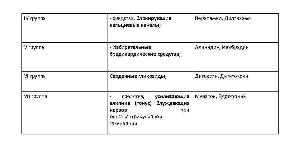 IV группа - средства, блокирующие кальциевые каналы; Верапамил, Дилтиазем V группа - Избирательные брадикардические