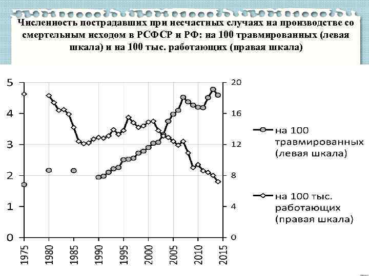 Численность пострадавших при несчастных случаях на производстве со смертельным исходом в РСФСР и РФ: