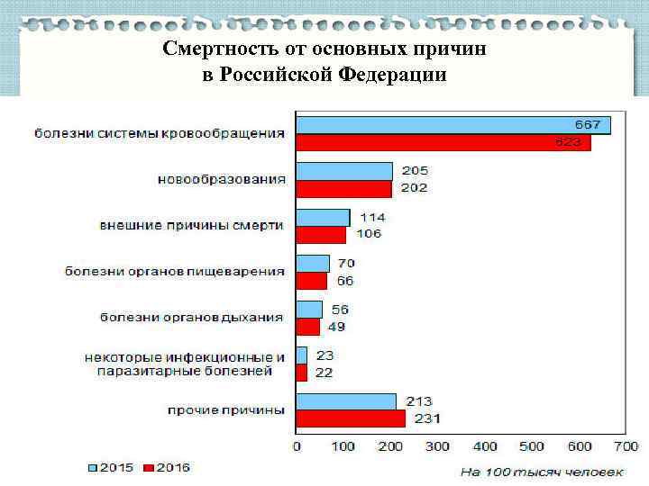 Смертность от основных причин в Российской Федерации 