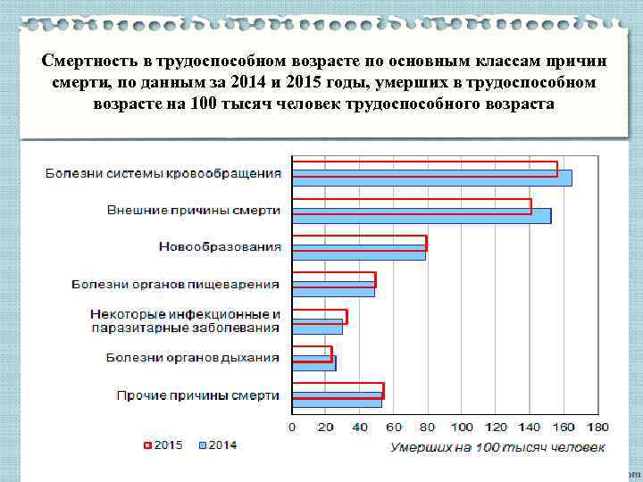 Смертность в трудоспособном возрасте по основным классам причин смерти, по данным за 2014 и