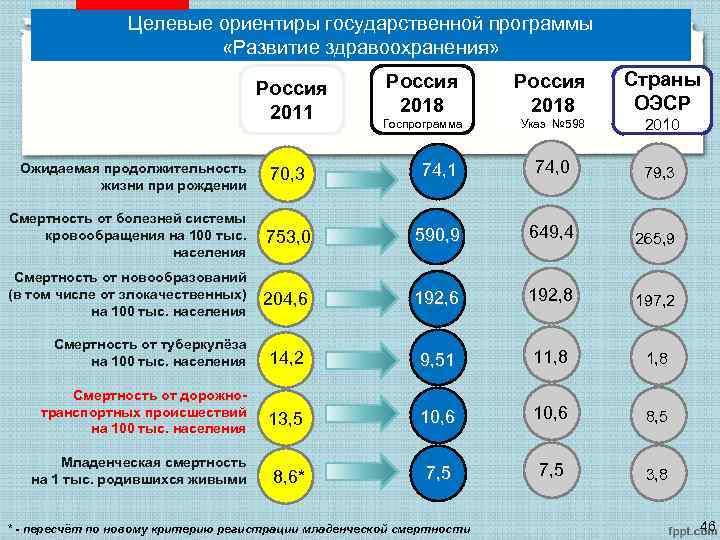 Целевые ориентиры государственной программы «Развитие здравоохранения» Россия 2011 Страны ОЭСР Россия 2018 Госпрограмма Указ