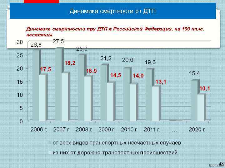 Динамика смертности от ДТП Динамика смертности при ДТП в Российской Федерации, на 100 тыс.