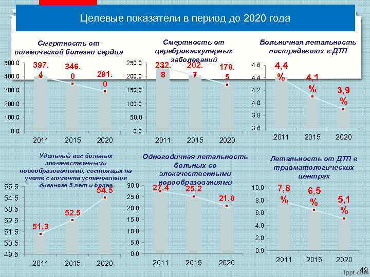 Целевые показатели национального проекта здравоохранение