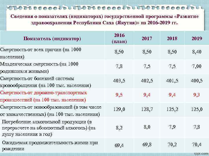 Сведения о показателях (индикаторах) государственной программы «Развитие здравоохранения Республики Саха (Якутия)» на 2016 -2019