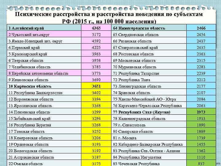 Психические расстройства и расстройства поведения по субъектам РФ (2015 г. , на 100 000