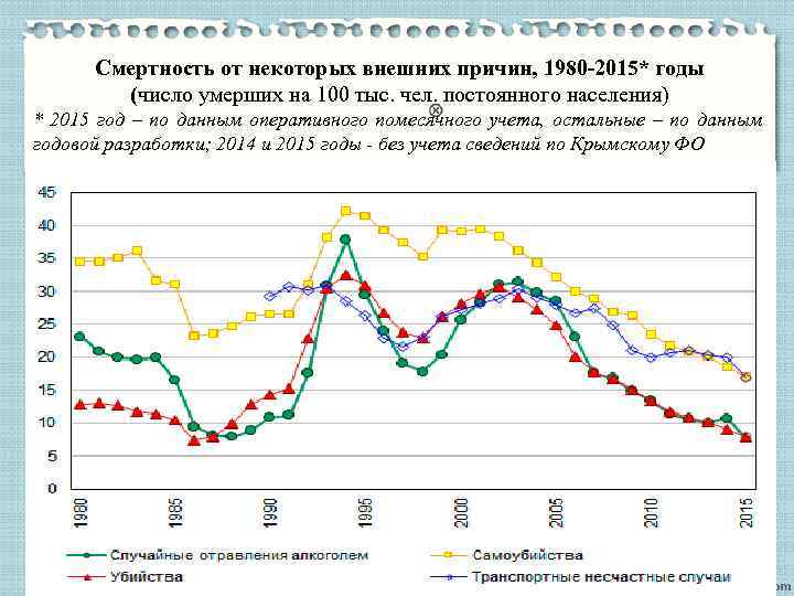 Смертность от некоторых внешних причин, 1980 -2015* годы (число умерших на 100 тыс. чел.
