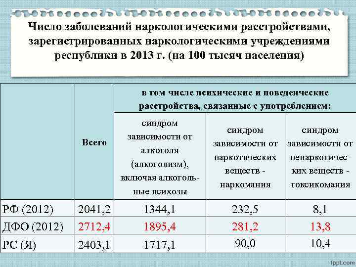 Число заболеваний наркологическими расстройствами, зарегистрированных наркологическими учреждениями республики в 2013 г. (на 100 тысяч