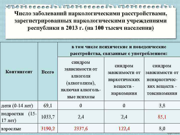 Число заболеваний наркологическими расстройствами, зарегистрированных наркологическими учреждениями республики в 2013 г. (на 100 тысяч
