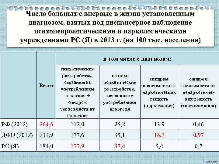 Число больных с впервые в жизни установленным диагнозом, взятых под диспансерное наблюдение психоневрологическими и