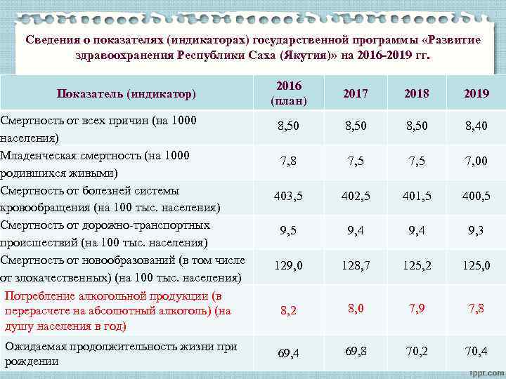 Сведения о показателях (индикаторах) государственной программы «Развитие здравоохранения Республики Саха (Якутия)» на 2016 -2019