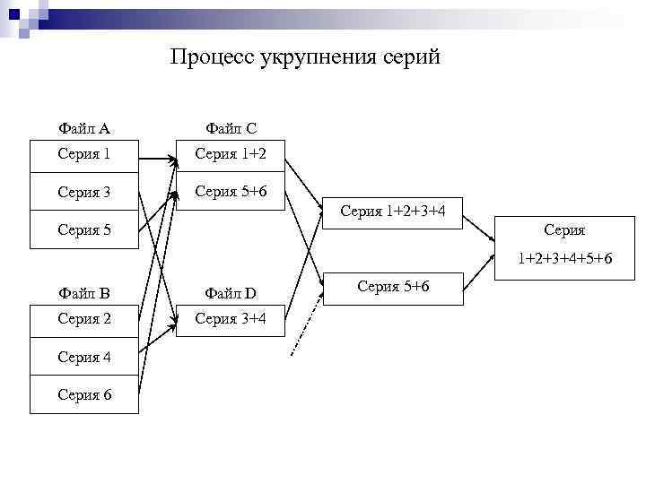 Процесс укрупнения серий Файл А Файл С Серия 1+2 Серия 3 Серия 5+6 Серия