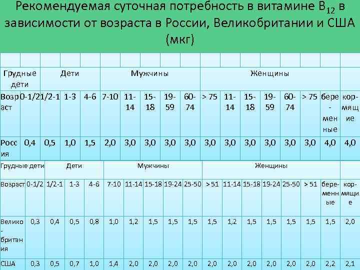 Рекомендуемая суточная потребность в витамине B 12 в зависимости от возраста в России, Великобритании