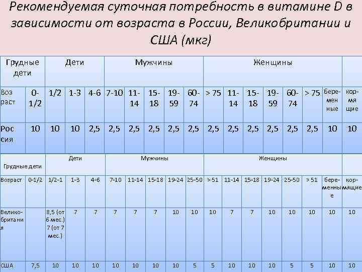 Рекомендуемая суточная. Рекомендуемая суточная потребность. Потребность в витамине д. Суточная потребность витамина d. Витамин l суточная потребность.