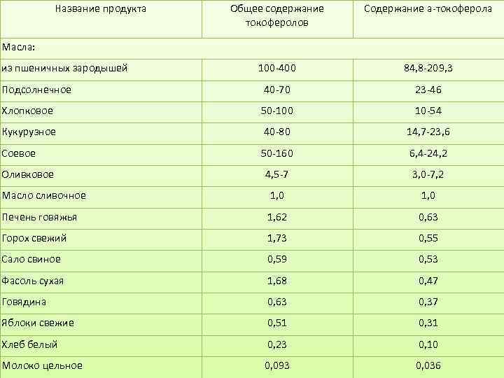 Растительное масло витамины содержит