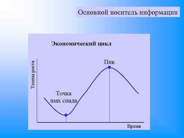 Основной носитель информации Экономический цикл Темпы роста Пик Точка max спада Время 