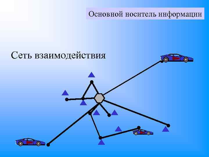 Основной носитель информации Сеть взаимодействия 