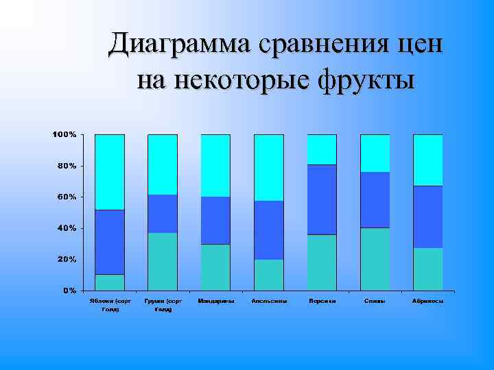 Диаграмма сравнения цен на некоторые фрукты 